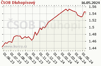 Graph der reinen wöchentlichen Verkäufe ČSOB Dluhopisový