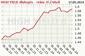 El gráfico de compra y venta HIGH YIELD dluhopis. - reinv. tř./retail
