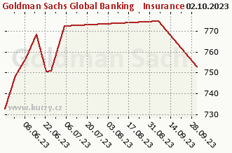 Graph des Abkaufes und Verkaufes Goldman Sachs Global Banking & Insurance Equity - X Cap USD