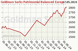 Graf čistých týždenných predajov Goldman Sachs Patrimonial Balanced Europe Sustainable - P Dis EUR (hedged ii)
