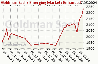 Wykres odkupu i sprzedaży Goldman Sachs Emerging Markets Enhanced Index Sustainable Equity - P Cap USD