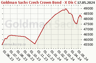Wykres tygodniowej sprzedaży netto Goldman Sachs Czech Crown Bond - X Dis CZK