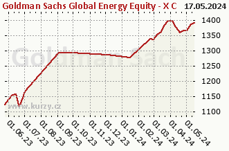 Wykres tygodniowej sprzedaży netto Goldman Sachs Global Energy Equity - X Cap USD