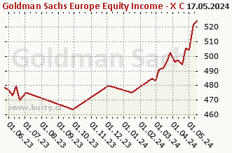 Graphique des ventes nettes hebdomadaires Goldman Sachs Europe Equity Income - X Cap EUR