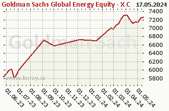 Wykres odkupu i sprzedaży Goldman Sachs Global Energy Equity - X Cap CZK (hedged i)