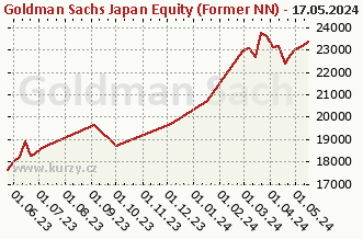 Graph of purchase and sale Goldman Sachs Japan Equity (Former NN) - X Cap CZK (hedged i)