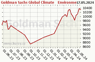 Wykres odkupu i sprzedaży Goldman Sachs Global Climate & Environment Equity - X Cap CZK (hedged i)