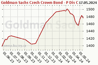 Wykres tygodniowej sprzedaży netto Goldman Sachs Czech Crown Bond - P Dis CZK