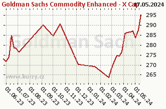 Graf čistých týždenných predajov Goldman Sachs Commodity Enhanced - X Cap CZK (hedged i)