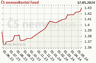 Wykres odkupu i sprzedaży ČS nemovitostní fond