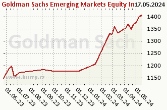 Graph der reinen wöchentlichen Verkäufe Goldman Sachs Emerging Markets Equity Income - X Cap CZK (hedged i)