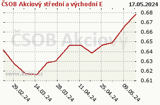 Wykres tygodniowej sprzedaży netto ČSOB Akciový střední a východní E