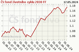 Wykres odkupu i sprzedaży ČS fond životního cyklu 2030 FF