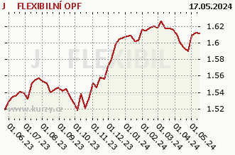 Graph of purchase and sale J&T FLEXIBILNÍ OPF