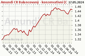 El gráfico de las ventas semanales netas Amundi CR Balancovaný - konzervativní (C)