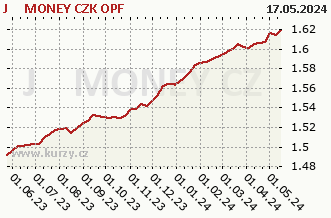 Graf čistých týždenných predajov J&T MONEY CZK OPF
