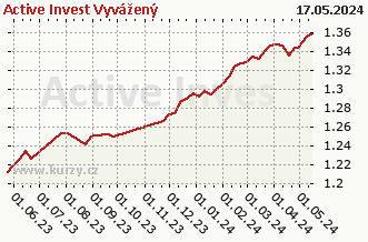 Wykres tygodniowej sprzedaży netto Active Invest Vyvážený