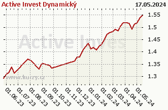 Wykres odkupu i sprzedaży Active Invest Dynamický