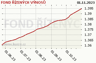 El gráfico de las ventas semanales netas FOND ŘÍZENÝCH VÝNOSŮ