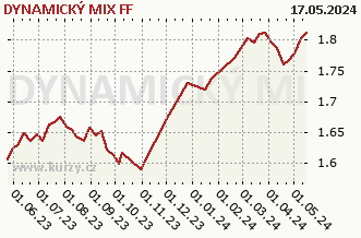 El gráfico de las ventas semanales netas DYNAMICKÝ MIX FF