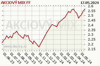 El gráfico de compra y venta AKCIOVÝ MIX FF