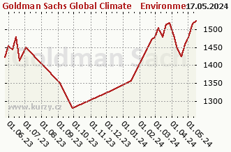 Graphique des ventes nettes hebdomadaires Goldman Sachs Global Climate & Environment Equity - P Cap USD