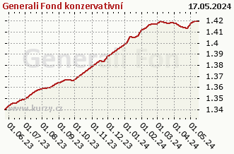 Graph der reinen wöchentlichen Verkäufe Generali Fond konzervativní