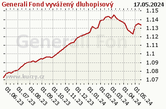 Graph of purchase and sale Generali Fond vyvážený dluhopisový