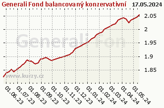 Graph of purchase and sale Generali Fond balancovaný konzervativní