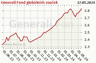 Graph der reinen wöchentlichen Verkäufe Generali Fond globálních značek