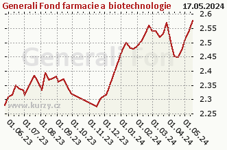 Graph der reinen wöchentlichen Verkäufe Generali Fond farmacie a biotechnologie