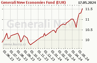 Graf čistých týždenných predajov Generali New Economies Fund (EUR)