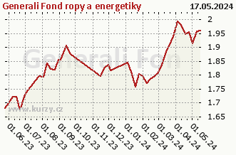 El gráfico de las ventas semanales netas Generali Fond ropy a energetiky