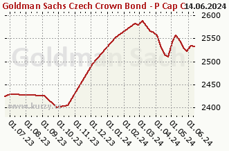 Graf čistých týd. prodejů Goldman Sachs Czech Crown Bond - P Cap CZK