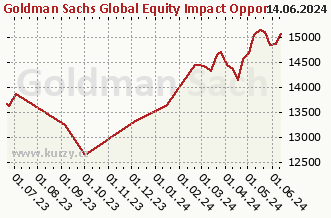 Graf odkupu a prodeje Goldman Sachs Global Equity Impact Opportunities - X Cap CZK (hedged i)