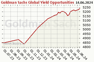 Graf odkupu a prodeje Goldman Sachs Global Yield Opportunities (Former NN) - X Cap CZK (hedged i)