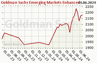 Graf odkupu a prodeje Goldman Sachs Emerging Markets Enhanced Index Sustainable Equity - P Cap USD