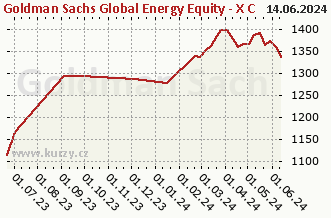 Graf odkupu a prodeje Goldman Sachs Global Energy Equity - X Cap USD