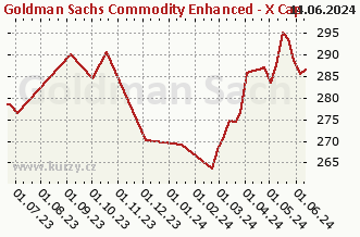 Graf čistých týd. prodejů Goldman Sachs Commodity Enhanced - X Cap CZK (hedged i)