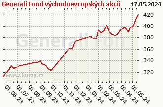 Wykres tygodniowej sprzedaży netto Generali Fond východoevropských akcií