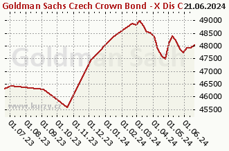 Graf odkupu a prodeje Goldman Sachs Czech Crown Bond - X Dis CZK