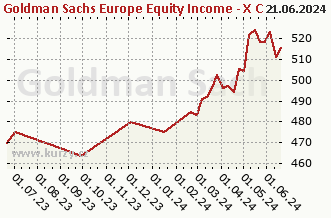 Graf čistých týd. prodejů Goldman Sachs Europe Equity Income - X Cap EUR