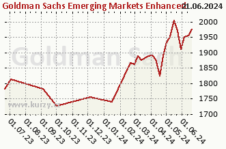 Graf odkupu a prodeje Goldman Sachs Emerging Markets Enhanced Index Sustainable Equity - X Cap USD