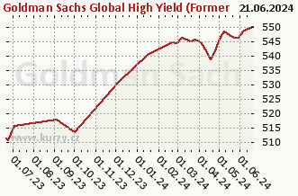 Graf čistých týd. prodejů Goldman Sachs Global High Yield (Former NN) - P Cap EUR (hedged iii)
