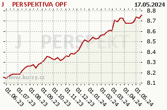 Graph des Abkaufes und Verkaufes J&T PERSPEKTIVA OPF