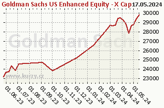 Graph des Abkaufes und Verkaufes Goldman Sachs US Enhanced Equity - X Cap CZK (hedged i)
