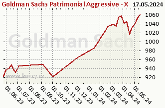 Graf čistých týd. prodejů Goldman Sachs Patrimonial Aggressive - X Cap EUR