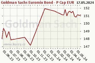 Graf odkupu a prodeje Goldman Sachs Euromix Bond - P Cap EUR