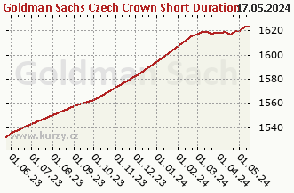 Graf čistých týd. prodejů Goldman Sachs Czech Crown Short Duration Bond - P Cap CZK