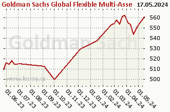 Graf čistých týd. prodejů Goldman Sachs Global Flexible Multi-Asset - P Cap CZK (hedged i)
